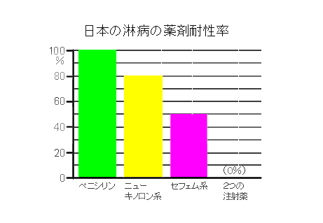 日本の淋病の薬剤耐性率
